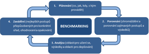 benchmarking - graf
